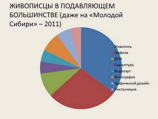 «Региональные молодежные выставки 2007 - 2015 годов в Сибири»